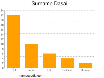 Surname Dasai