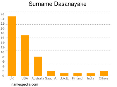 Surname Dasanayake