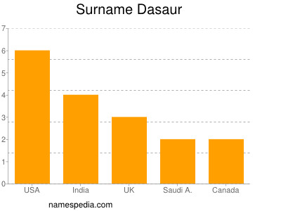 Surname Dasaur