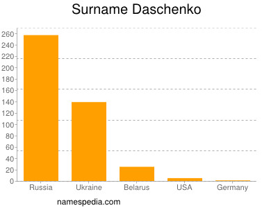 Surname Daschenko