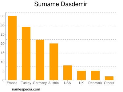 Surname Dasdemir