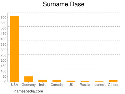 Surname Dase