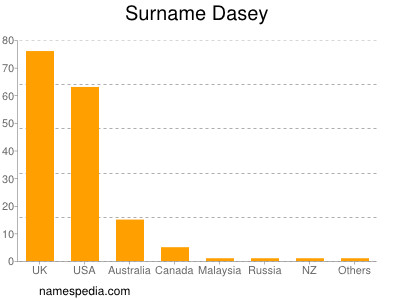 Surname Dasey