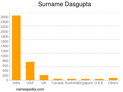 Surname Dasgupta