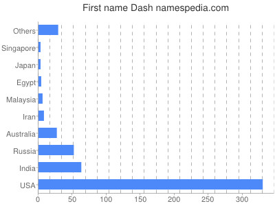 Given name Dash