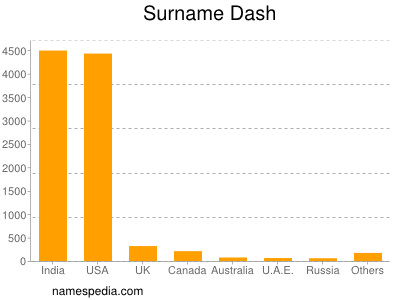 Surname Dash