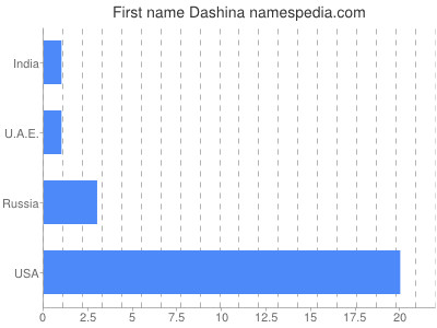 Given name Dashina