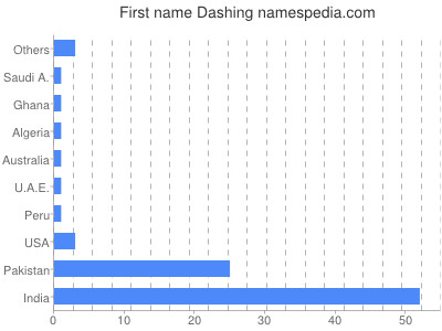 Given name Dashing