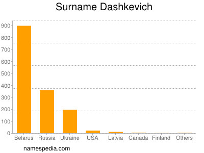 Surname Dashkevich