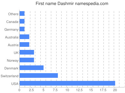 Given name Dashmir