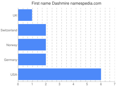 Given name Dashmire