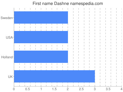 Given name Dashne