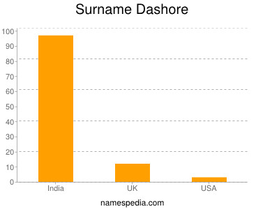 Surname Dashore