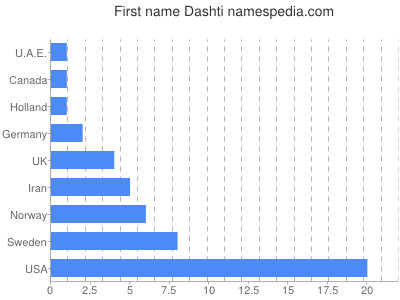 Given name Dashti