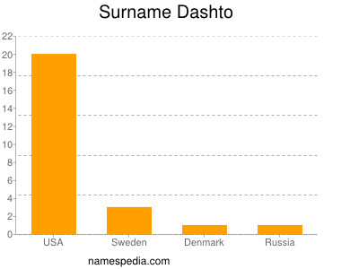Surname Dashto