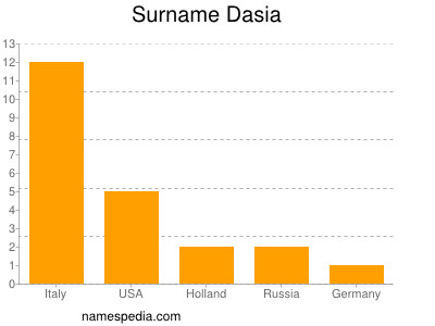 Familiennamen Dasia