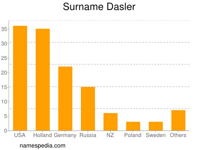 Surname Dasler