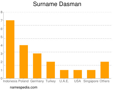 Surname Dasman