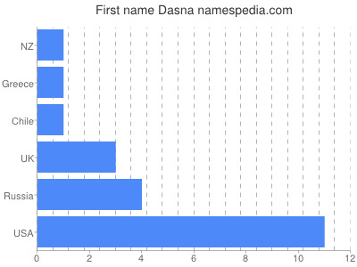 Given name Dasna