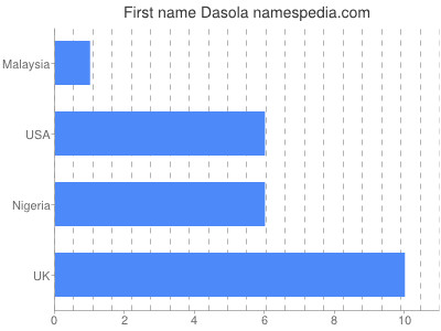 Given name Dasola