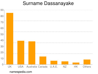 Surname Dassanayake