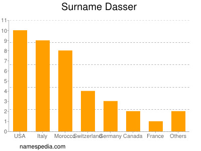 Surname Dasser