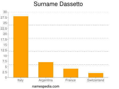 Familiennamen Dassetto