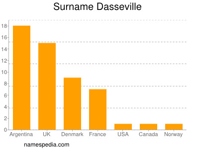 Surname Dasseville