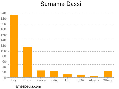 Surname Dassi
