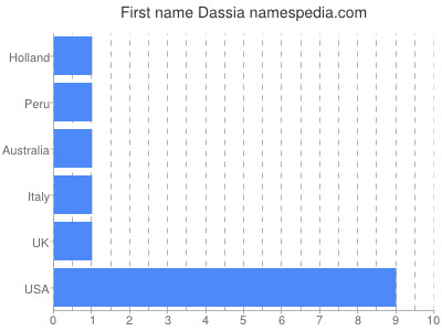 Given name Dassia