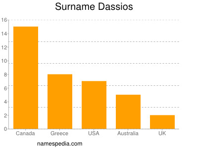 Familiennamen Dassios
