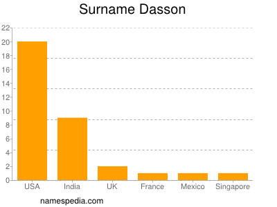 Surname Dasson