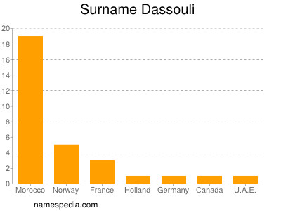 Surname Dassouli