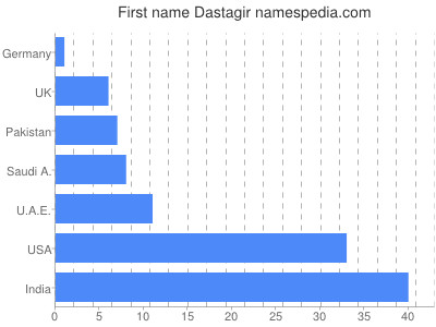 Given name Dastagir