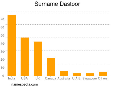 Surname Dastoor