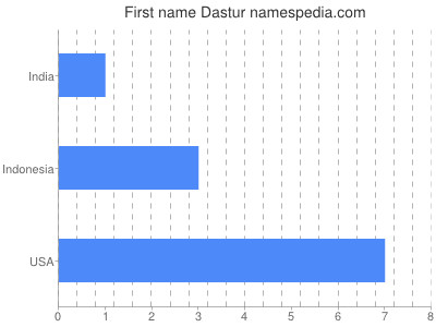 Given name Dastur