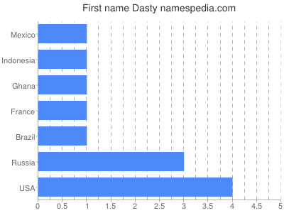 Given name Dasty
