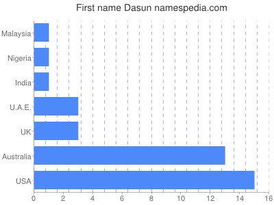 prenom Dasun