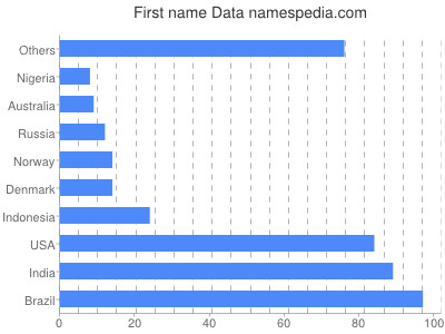 Given name Data