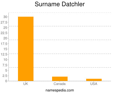 Surname Datchler