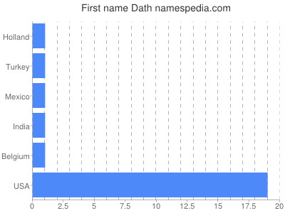 Given name Dath