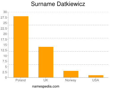 Surname Datkiewicz