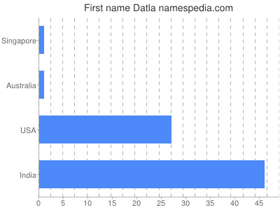 Given name Datla