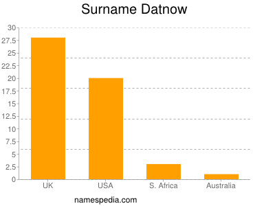 Surname Datnow