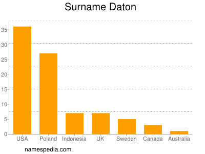 Surname Daton