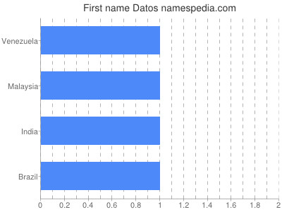 Given name Datos