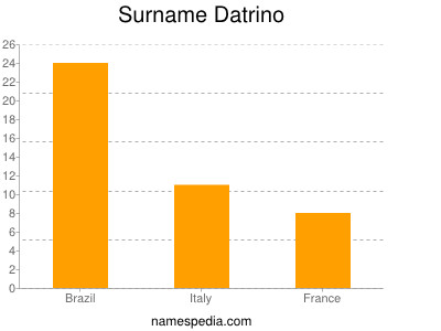 Familiennamen Datrino