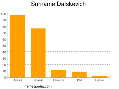 Surname Datskevich