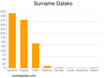 Surname Datsko