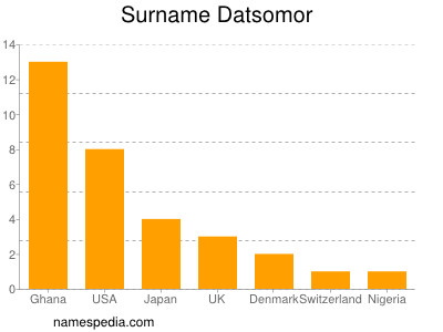 Surname Datsomor